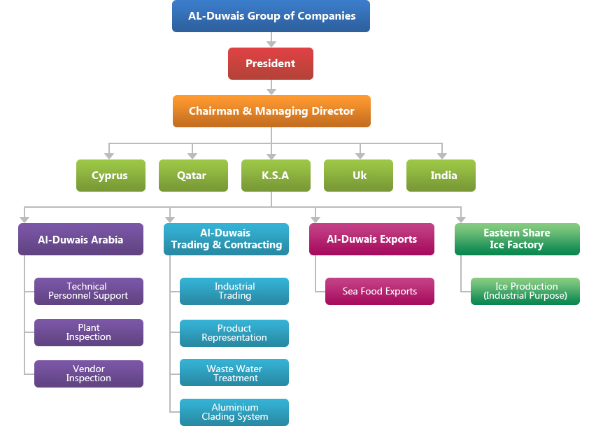 company-organization-chart
